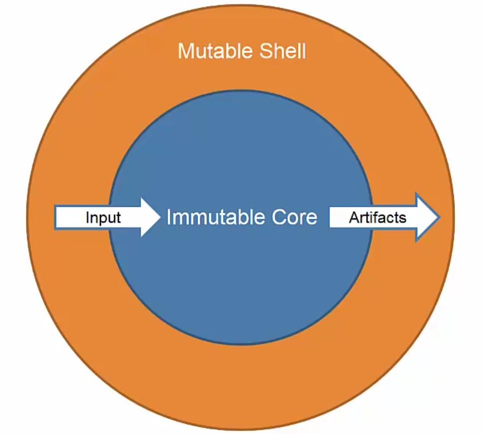 State programming. Mutable immutable.